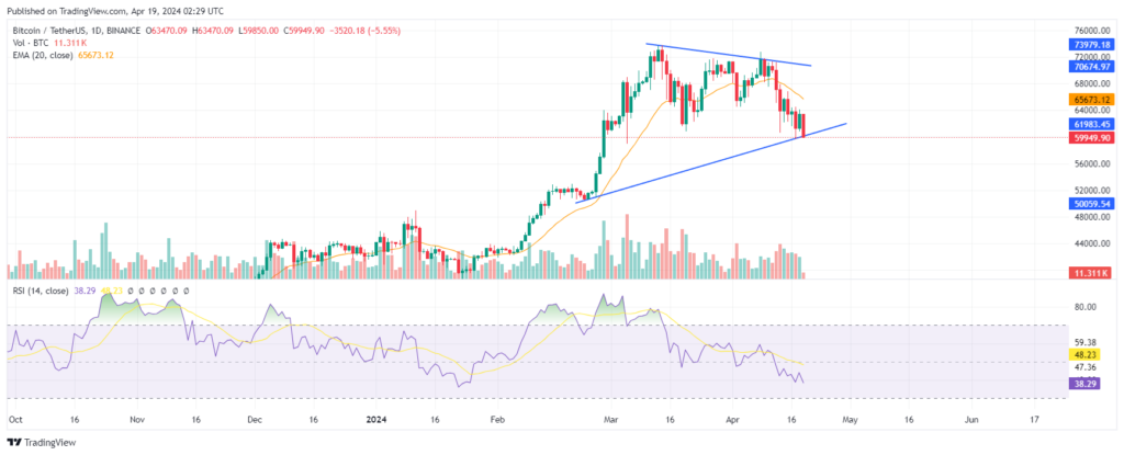 Analyse prix Bitcoin pré-halving avril 2024