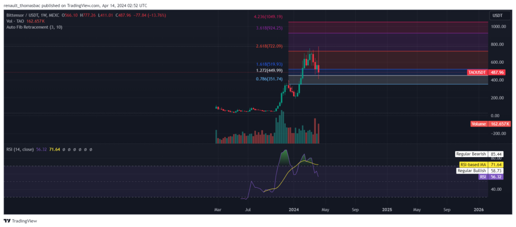 Analyse technique hebdomadaire de TAO Bittensor
