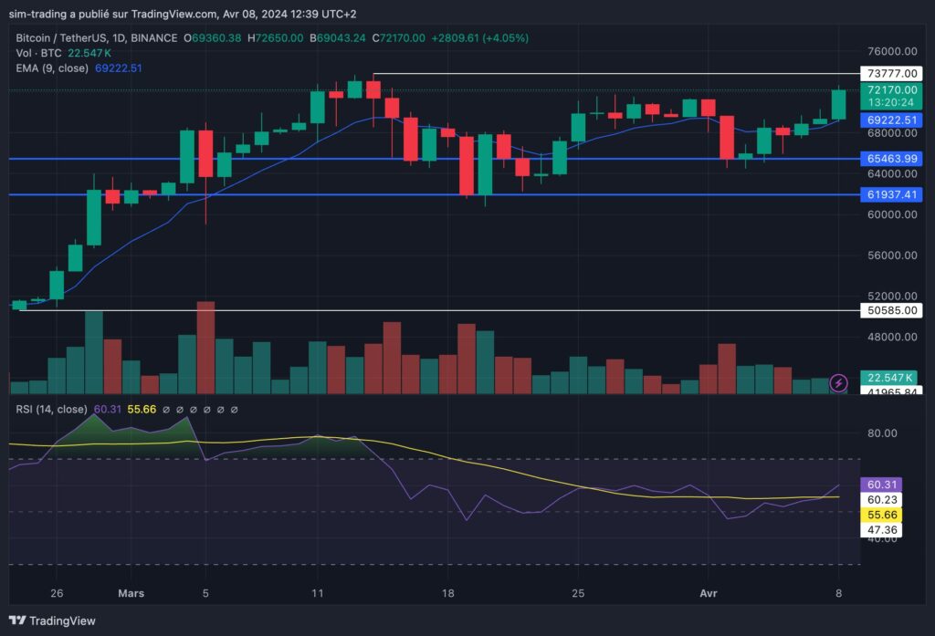 Graphique mensuel pour le BTC