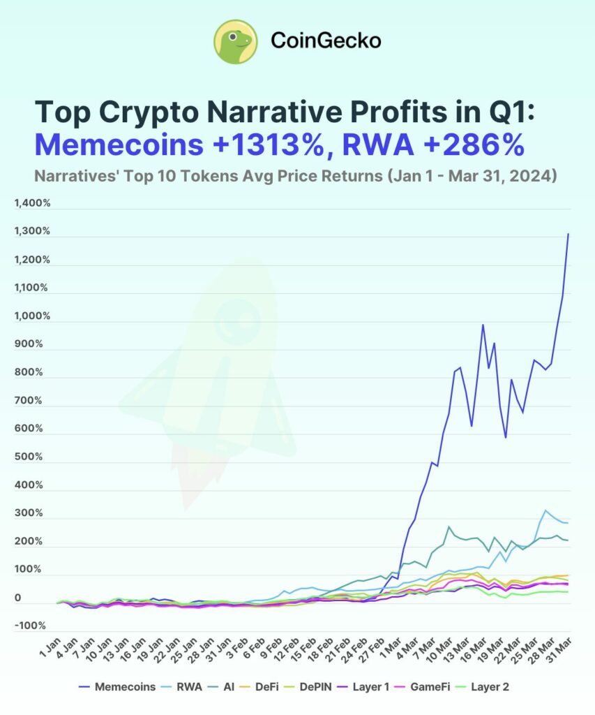 Graphique CoinGecko memecoins rwa crypto