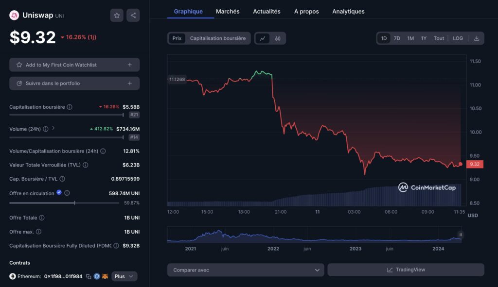 Graphique journalier pour UNI