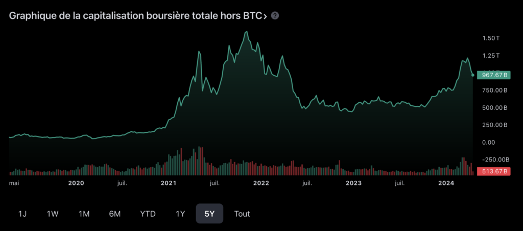 Marketcap du marché des altcoins