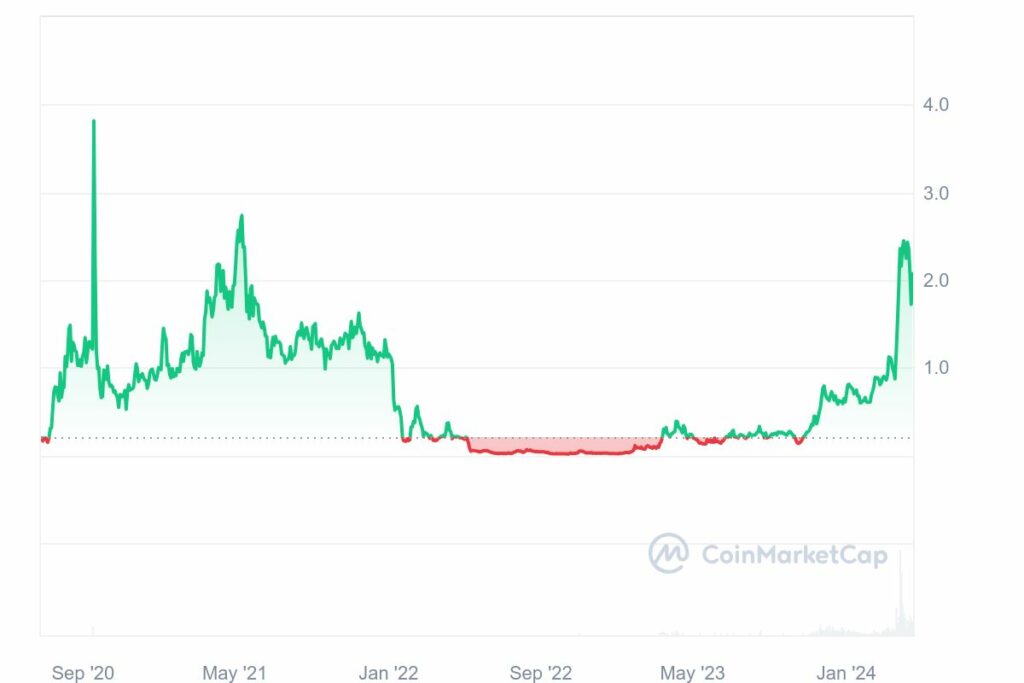 Cours de la RWA crypto RIO depuis son introduction sur le marché