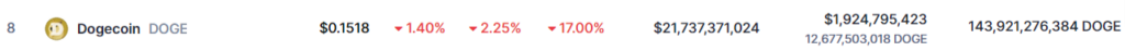 Dogecoin (DOGE) 8ᵉ au classement des cryptomonnaies
