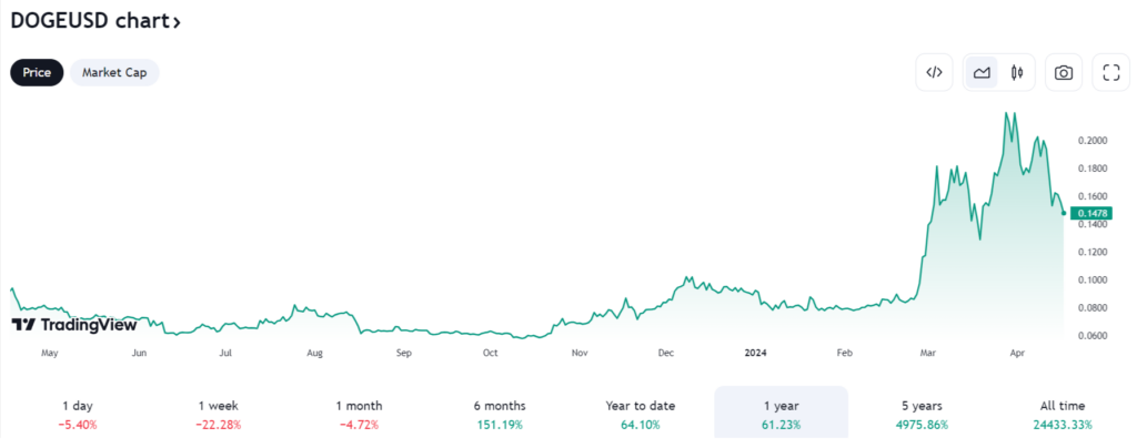 Analyse du cours de Dogecoin (DOGE) sur un an