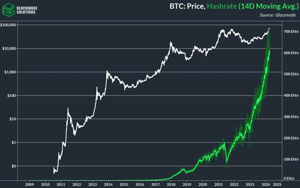 Hashrate du Bitcoin avril 2024