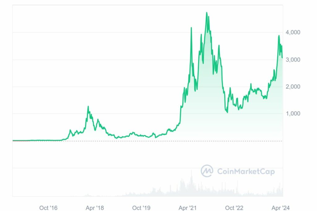 Graphique Analyse de prix Ethereum (ETH)