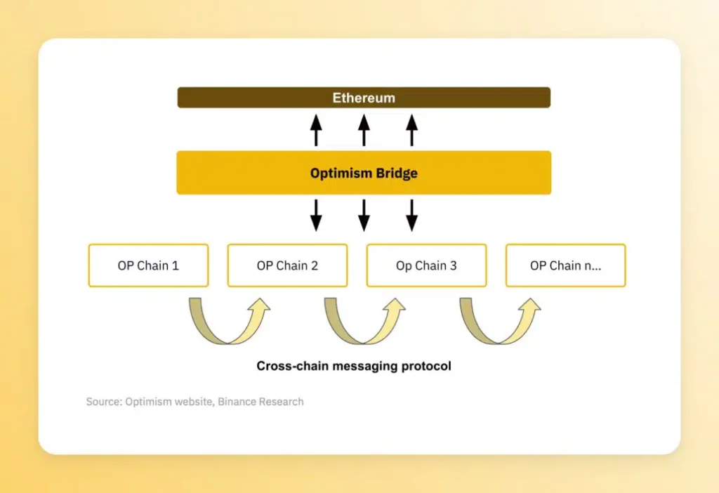 Schéma de la connexion d'Ethereum aux chaînes rollup via le pont Optimism OP