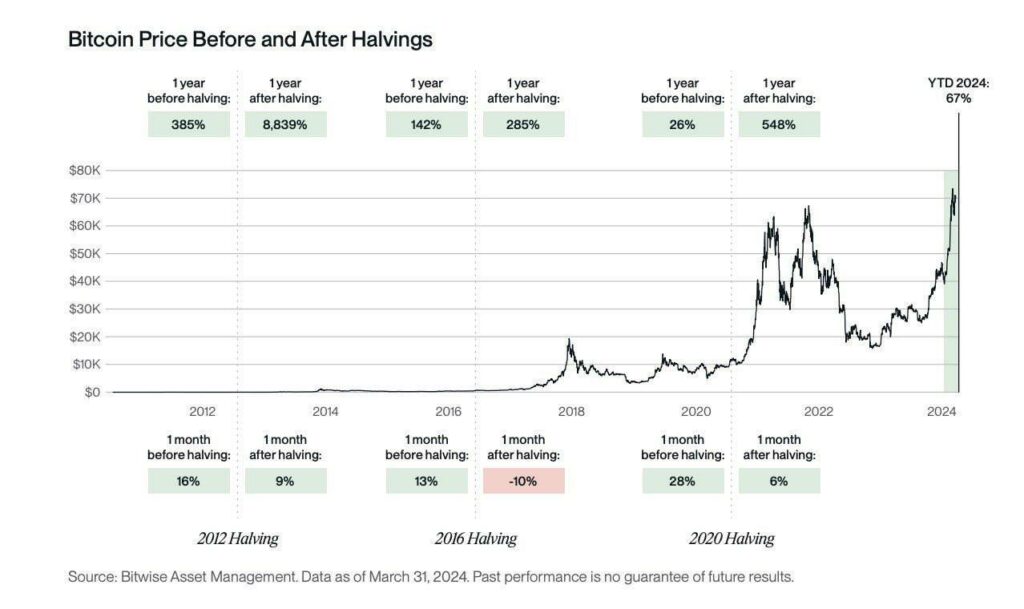 Graphique prix avant et après les halvings précédents