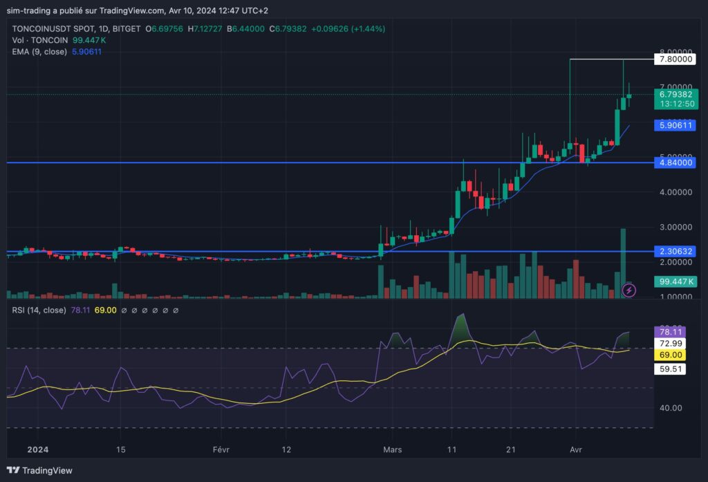 Graphique annuel pour TON.