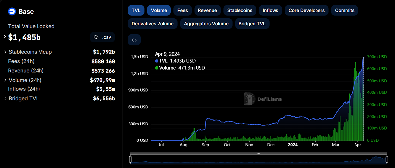 La TVL et volume d'échange sur le protocole Base de Coinbase