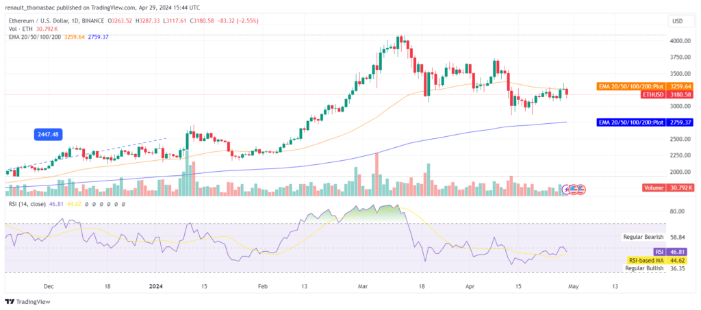 analyse prix Ethereum post-halving et réunion fed
