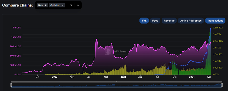 Comparaison du volume d'échange et TVL de Base et Optimism