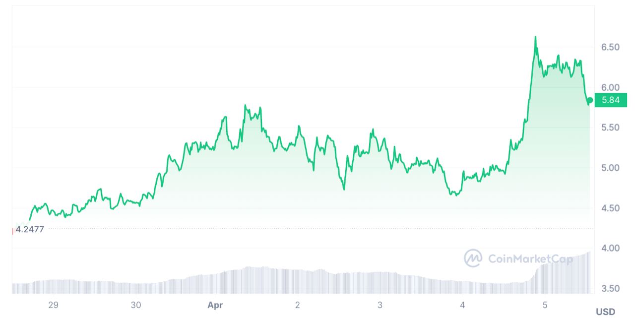 graphique ondo prix evolution