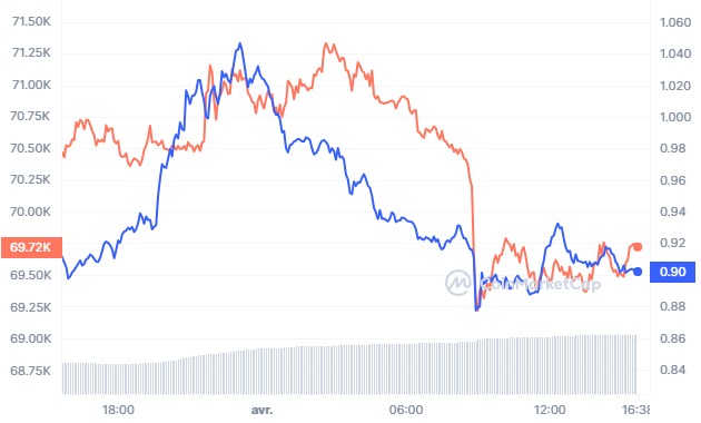 comparaison evolution btc ondo
