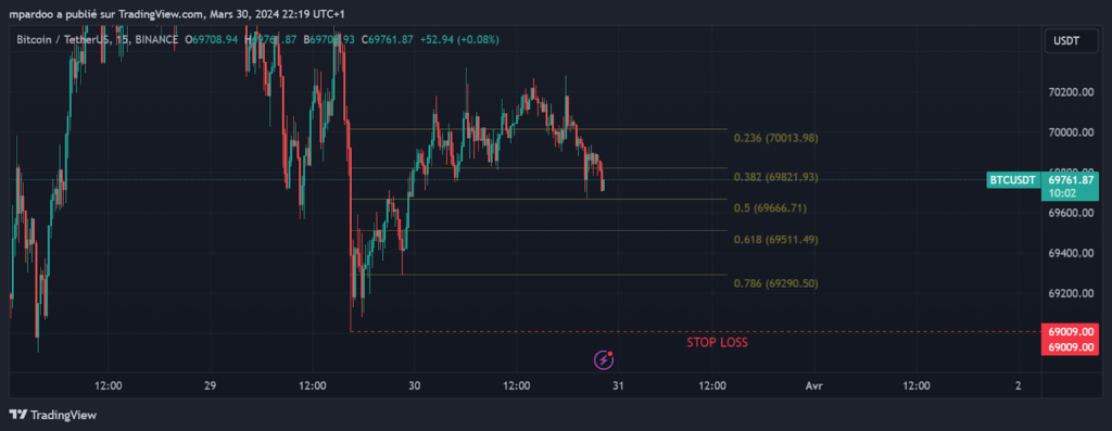 graphique btc/usdt stop loss tutoriel