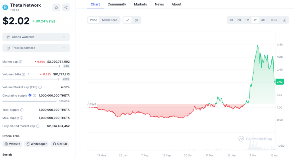 Prix Theta Network DePIN