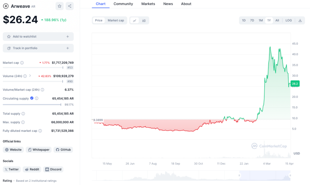 Graphique prix Arweave (AR) crypto DePIN