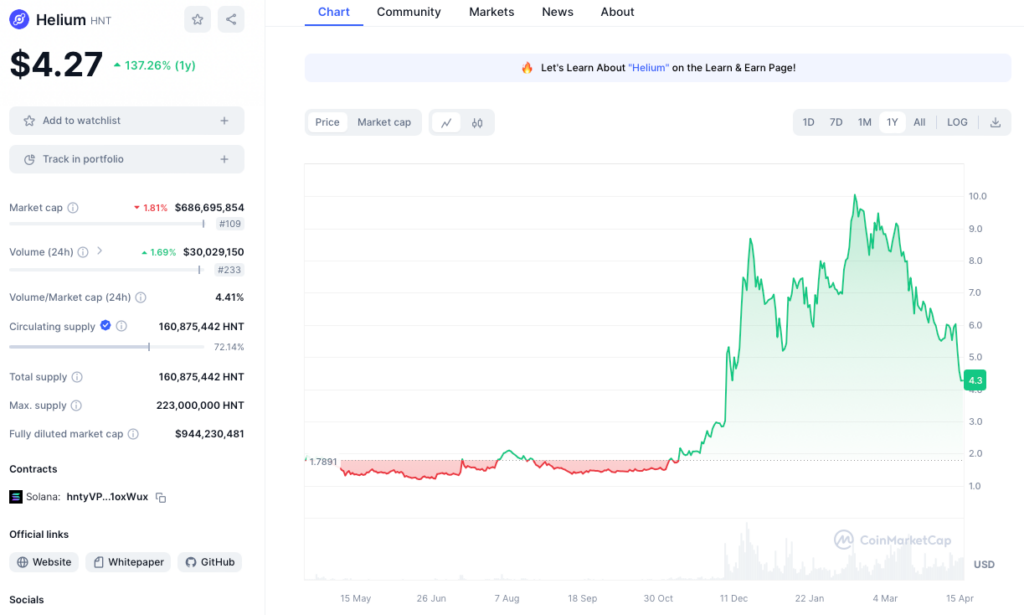Cours de la crypto Helium HNT