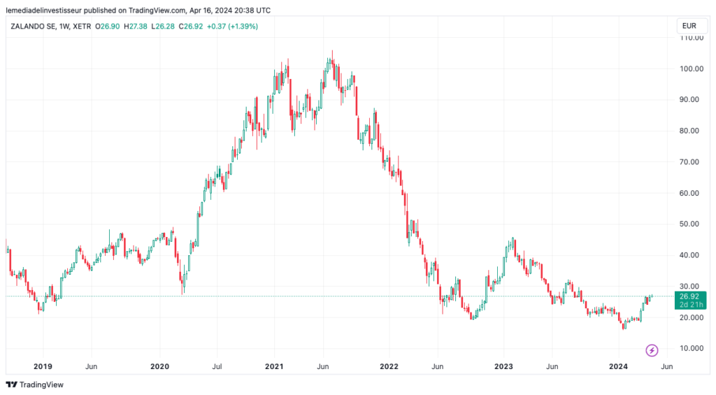 Cours de l'action Zalando
