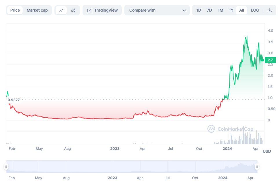 Evolution du prix de Alephium (ALPH) depuis février 2023