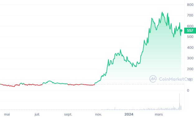 cours bittensor tao evolution