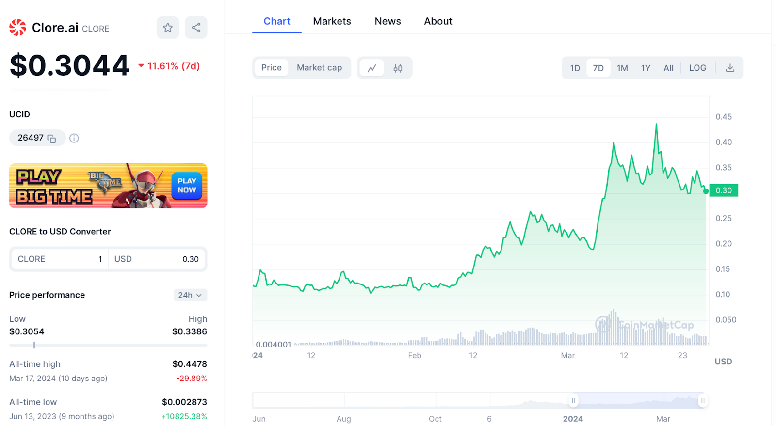 Analyse graphique hebdomadaire pour Clore.ai (CLORE)