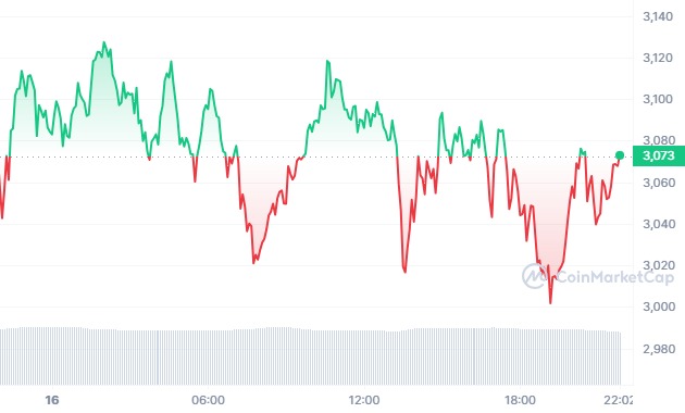 Analyse du cours actuel de la crypto ETH d’Ethereum en 2024