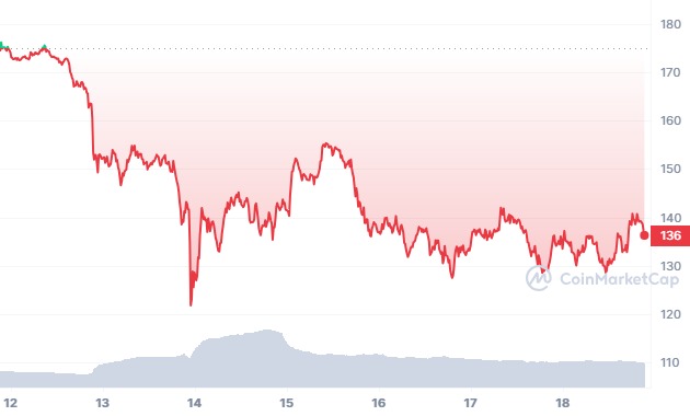 Le cours de Solana (SOL) en baisse cette semaine