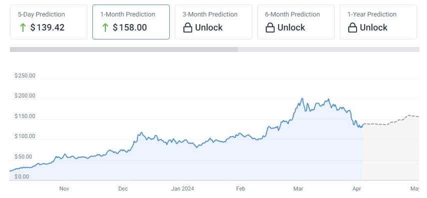 Prévisions de prix pour Solana (SOL) 2024