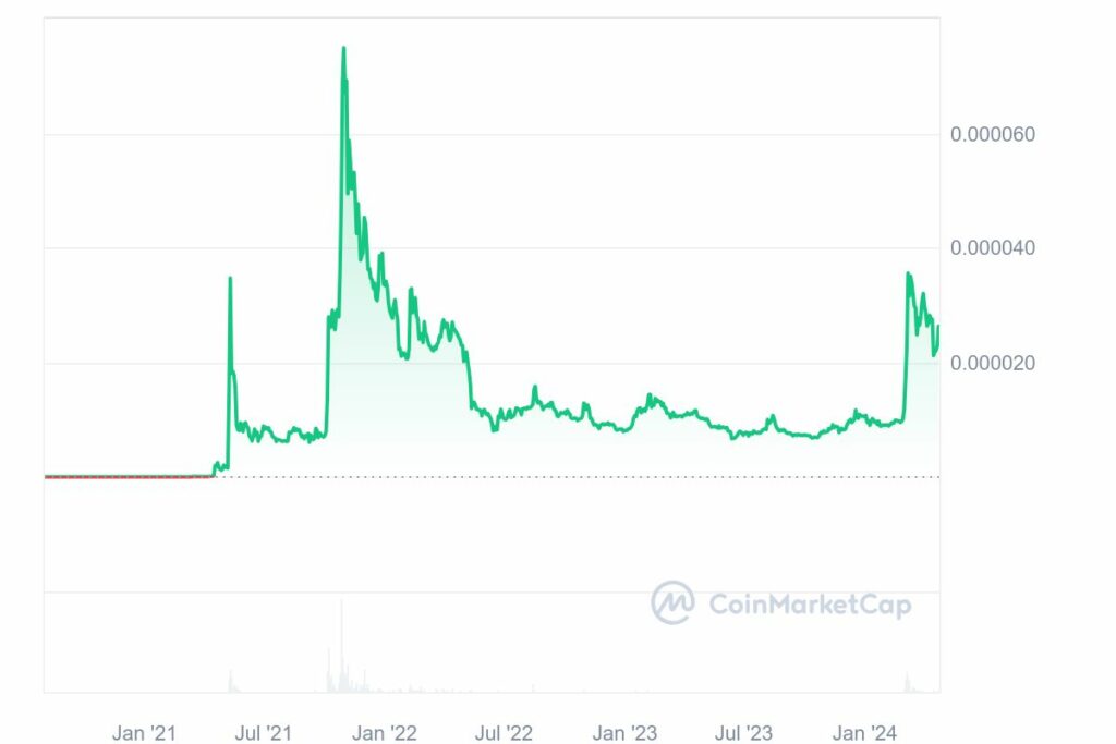 Prix du Shiba Inu (SHIB) en 2024