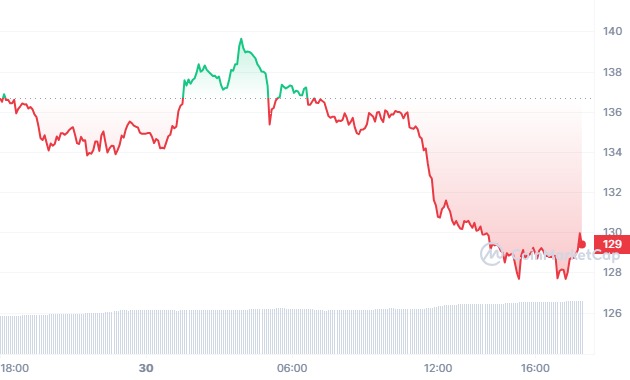 Analyse de la chute de 16 % du prix de la crypto Solana (SOL)
