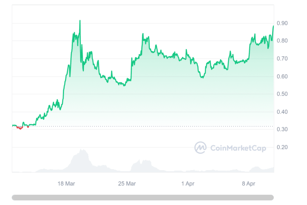 graphique mantra om prix