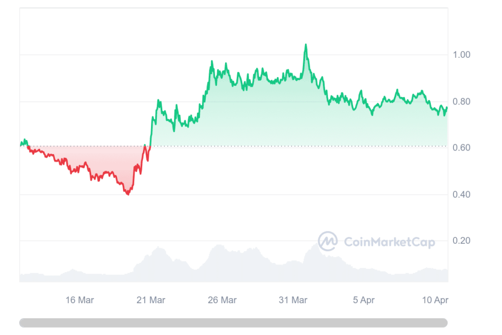 prix ondo fiance crypto graphique