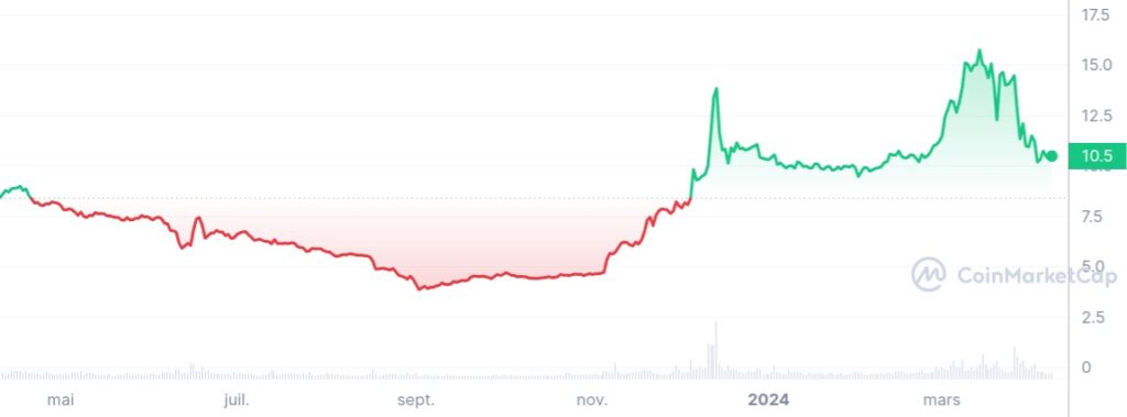 graphique prix kcs token