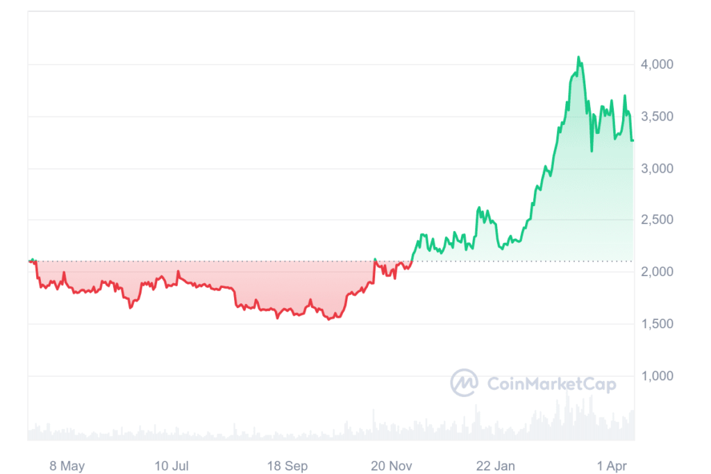 evolution cours ethereum eth