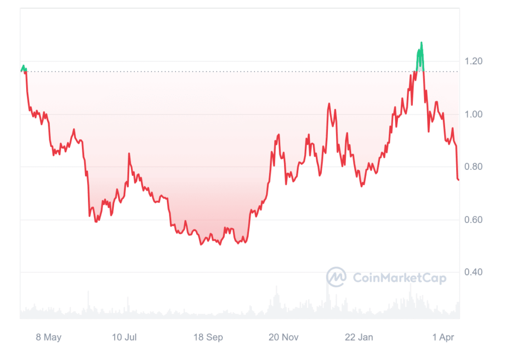 cours evolution polygon matic