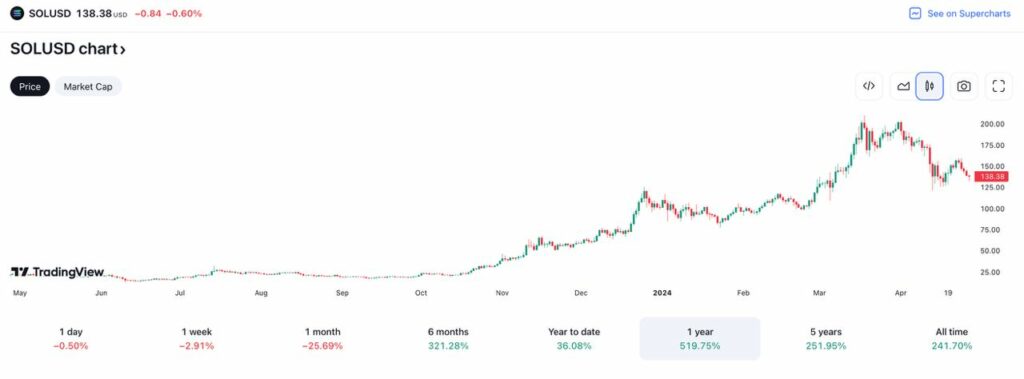 graphique trading view solana sol