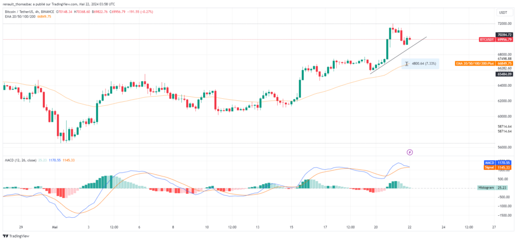 Analyse cours et prix bitcoin 22 Mai