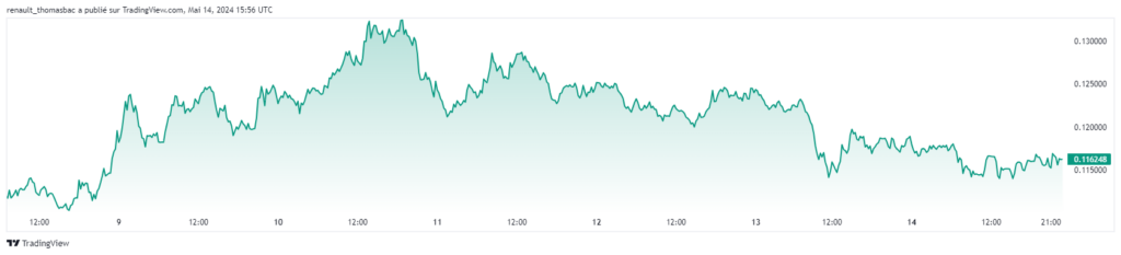 Analyse du cours de Kaspa KAS Mai 2024