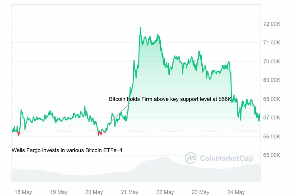 Analyse prix Bitcoin Mai 2024