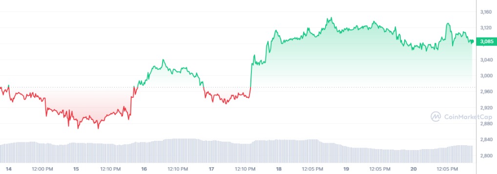 Analyse prix Ethereum (ETH) Mai 2024