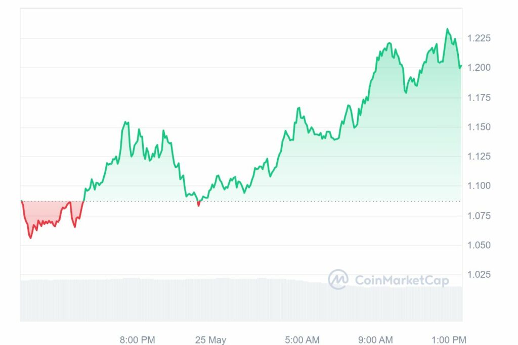 Analyse prix RWA crypto ONDO Mai 2024