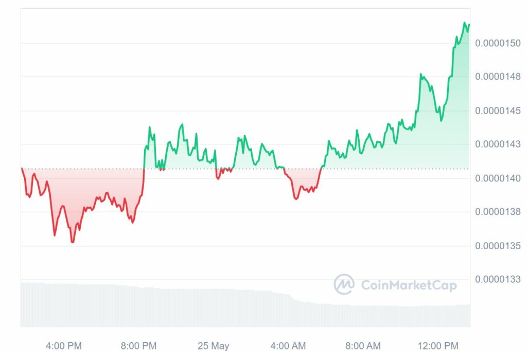 Analyse prix PEPE Meme coins Mai 2024