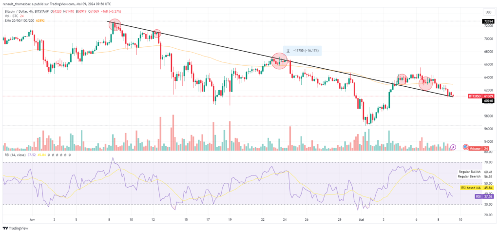 Analyse technique prix du Bitcoin Mai 2024