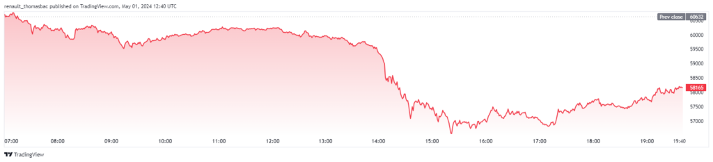 Analyse prix de Bitcoin après une chute de 12% Mai 2024