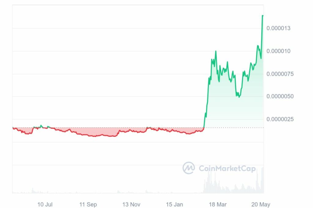 Graphique analyse cours du PEPE memecoin