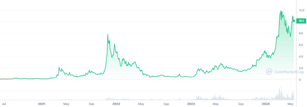Graphique cours de Render crypto IA DePIN potentiel bull run crypto