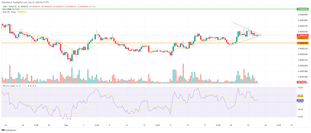 Perspectives à court terme Shiba Inu (SHIB)