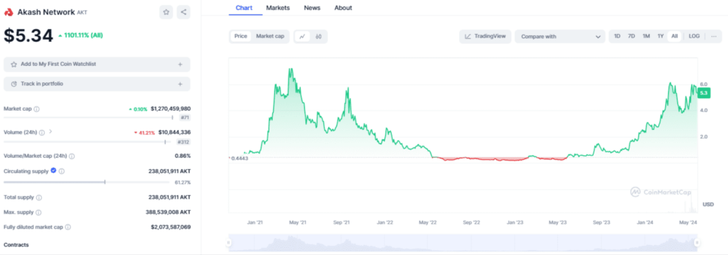 Prix de la crypto AKT de Akash Network